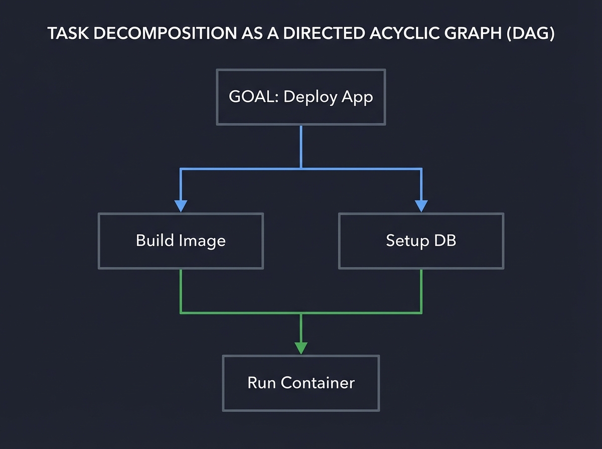 Task Decomposition: The Engine of Reasoning