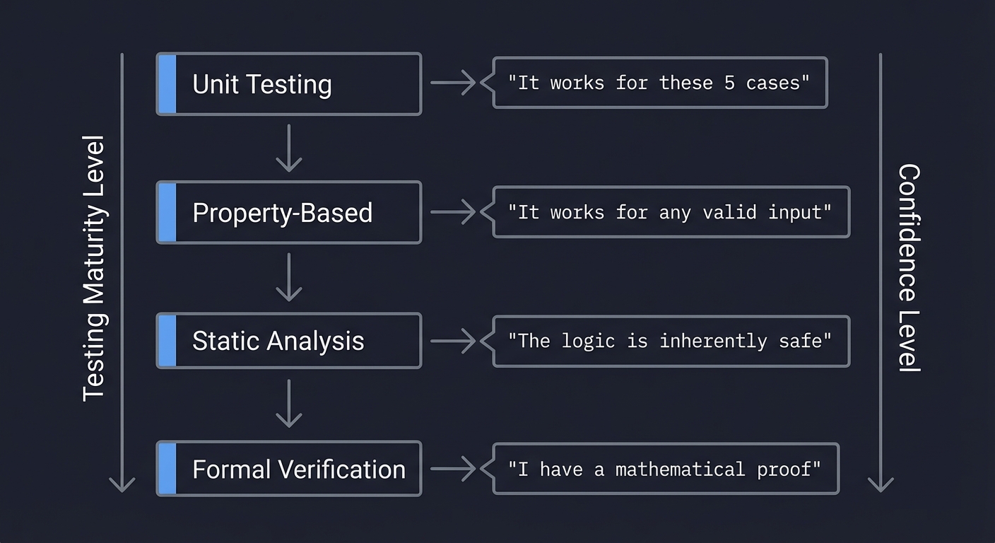 Testing Maturity Levels