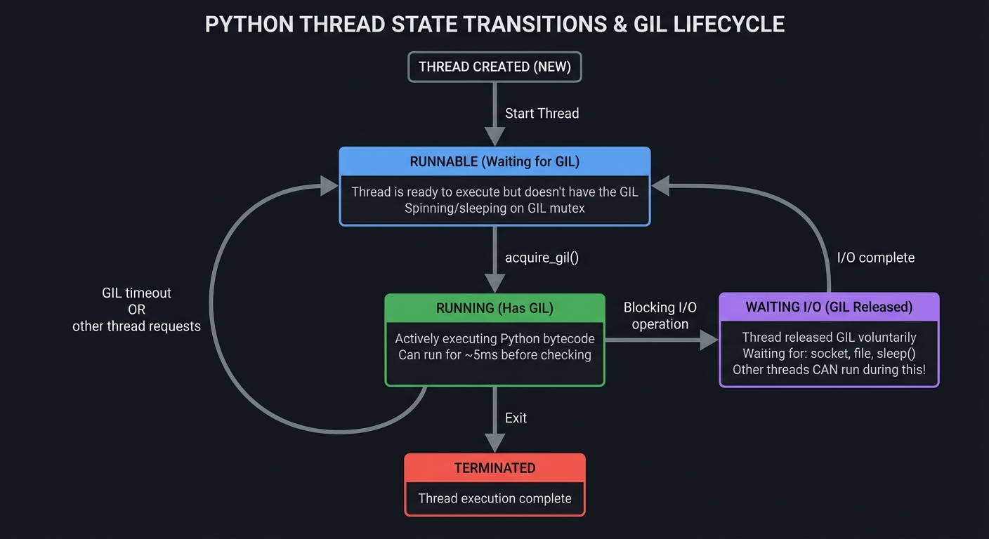 Thread State Transitions