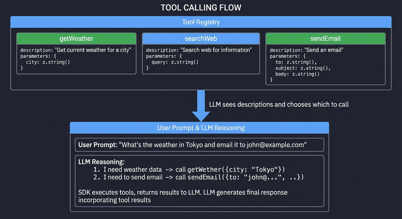 Tool Calling Flow