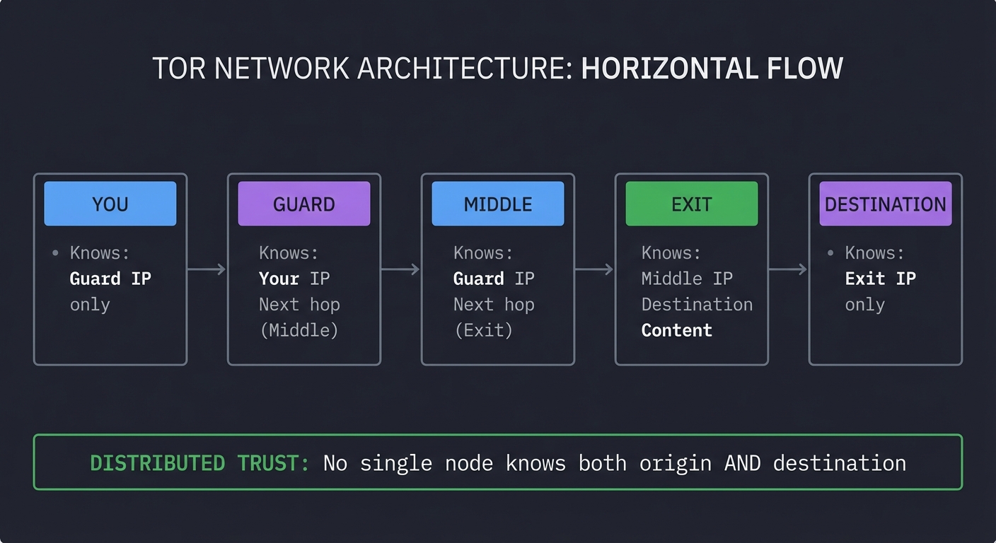 Tor Distributed Architecture