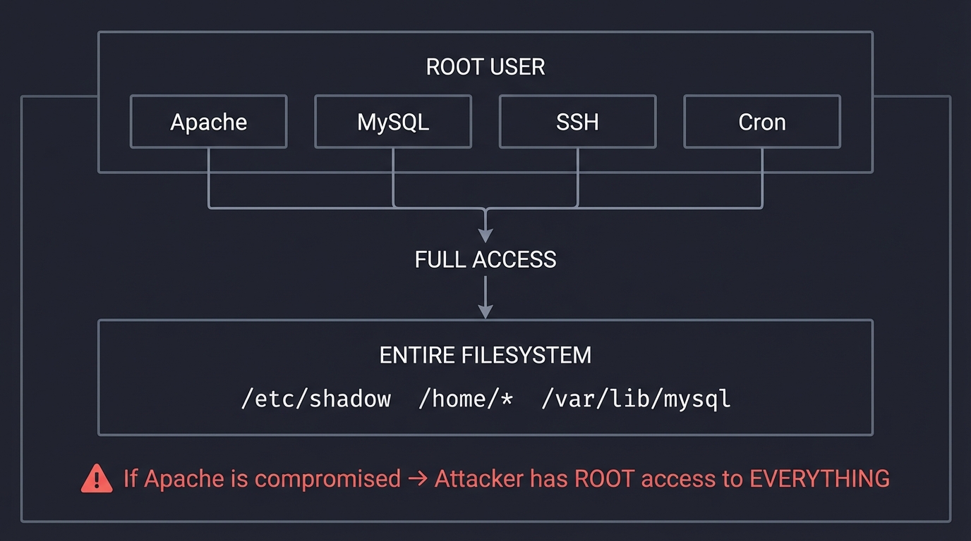 Traditional DAC Security Model