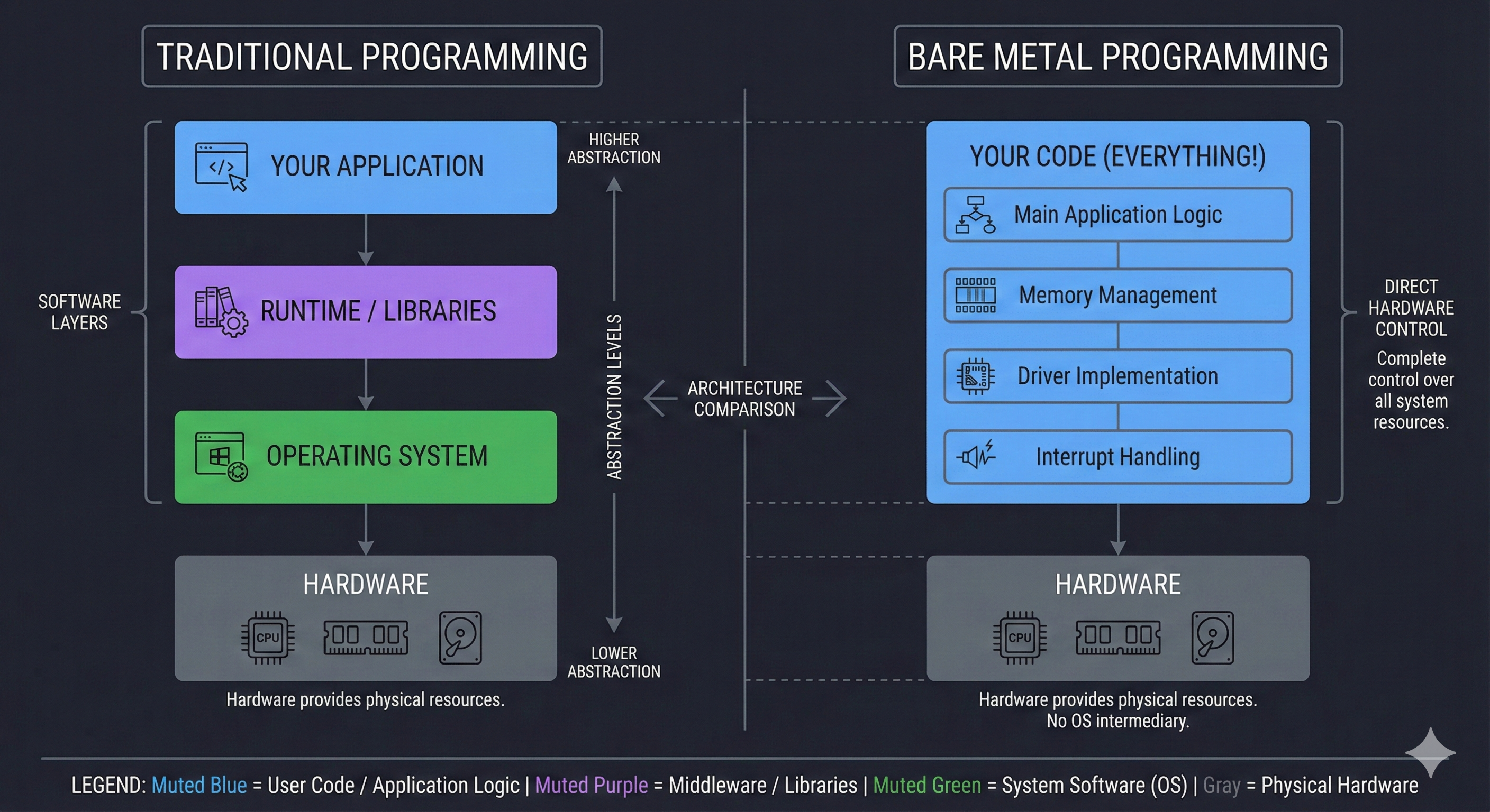 Traditional vs Bare Metal Programming
