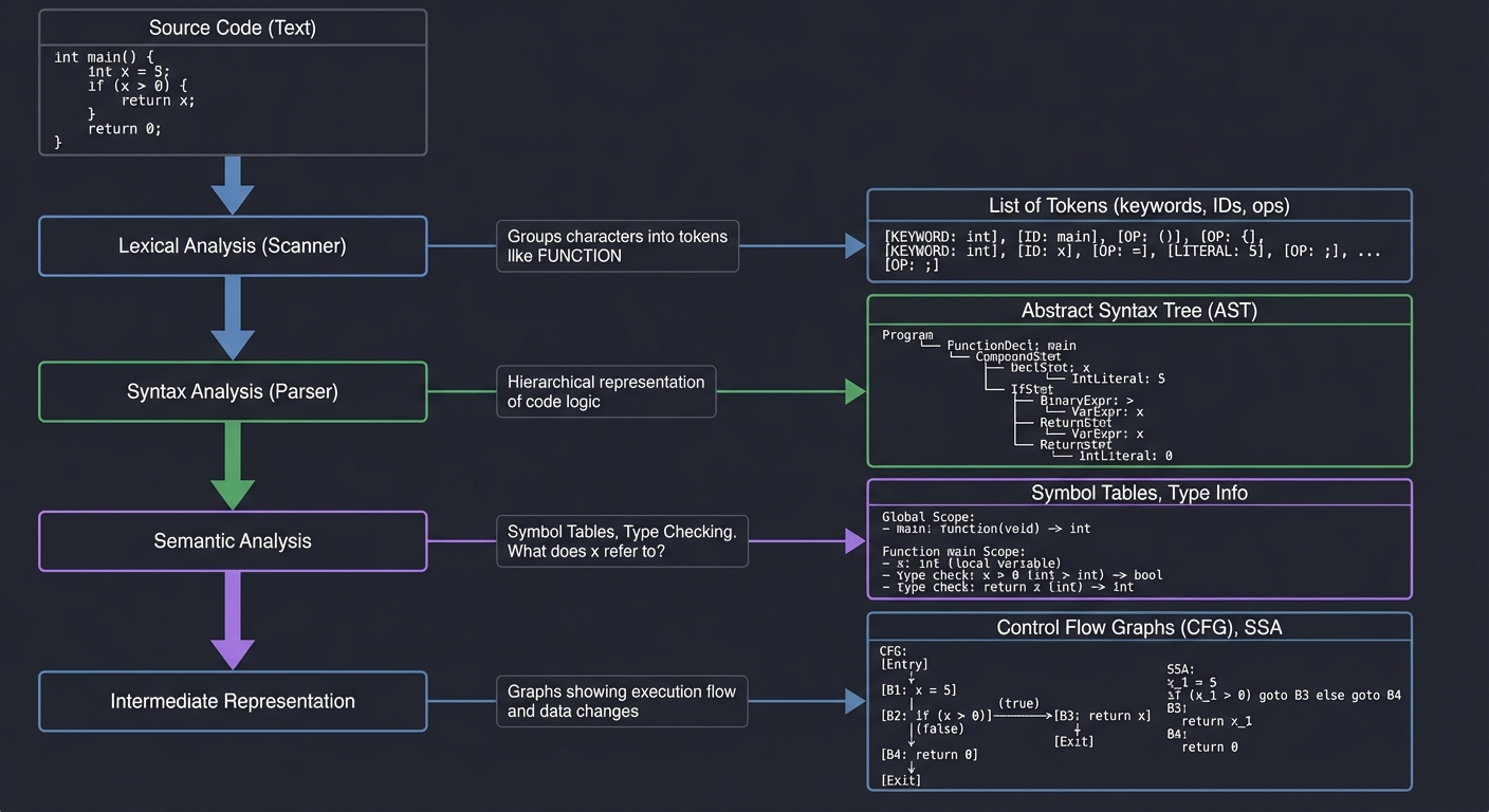 Transformation Pipeline
