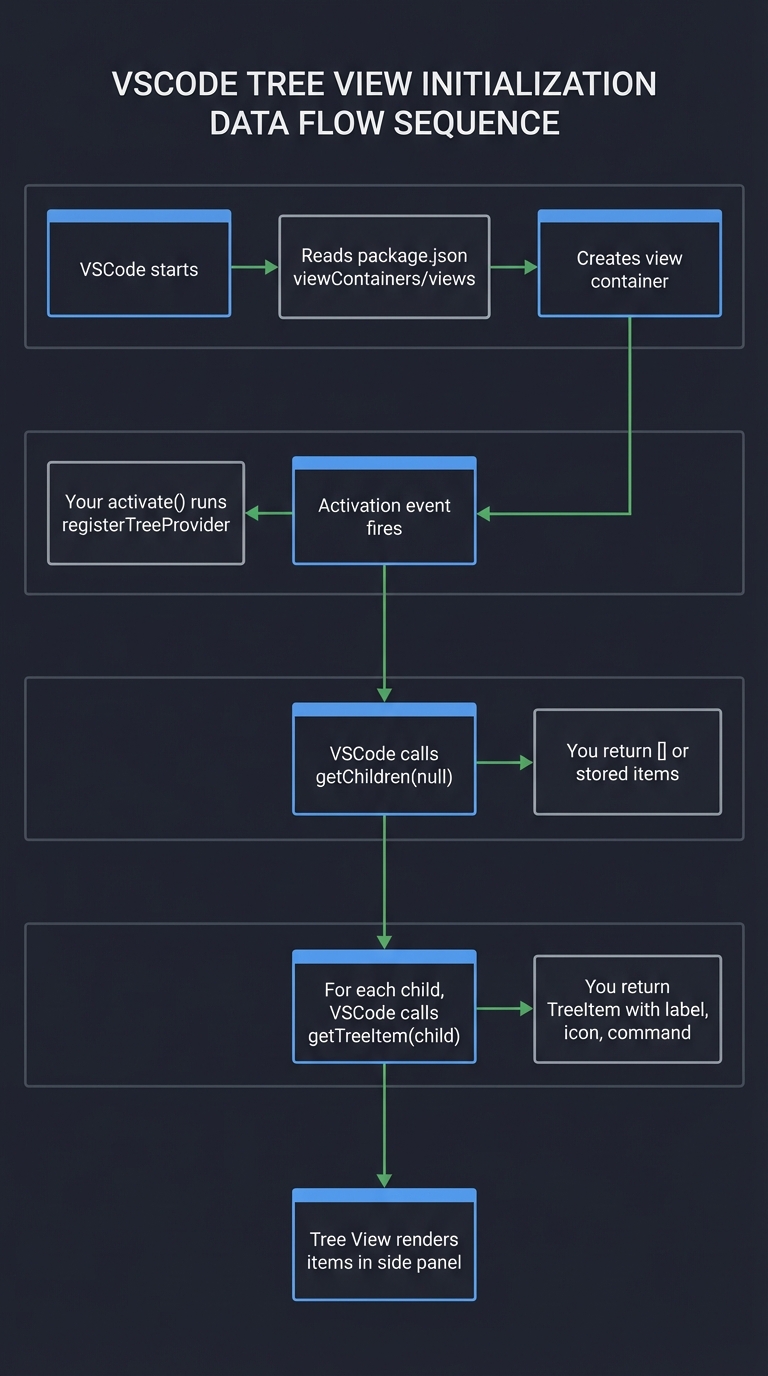 Tree View Data Flow