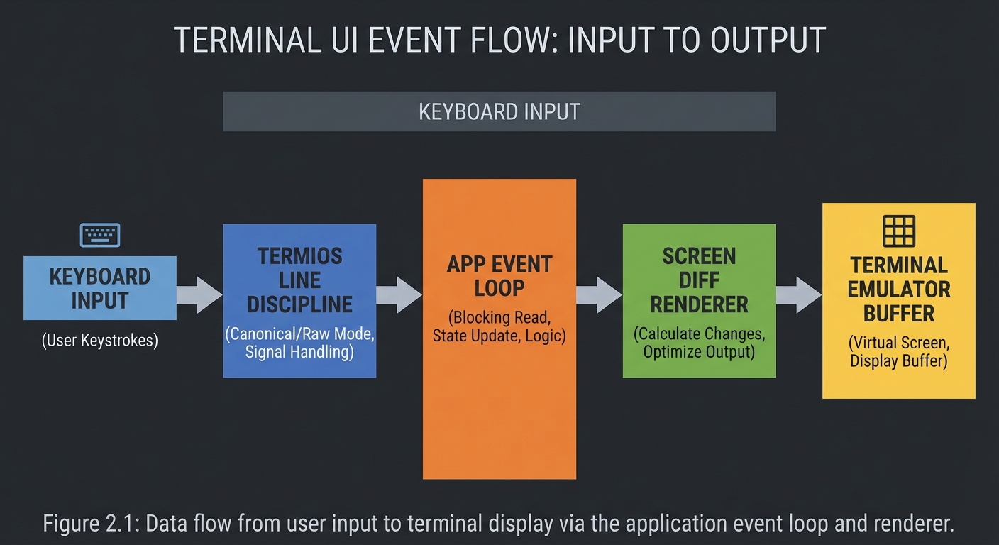 TUI Event Flow