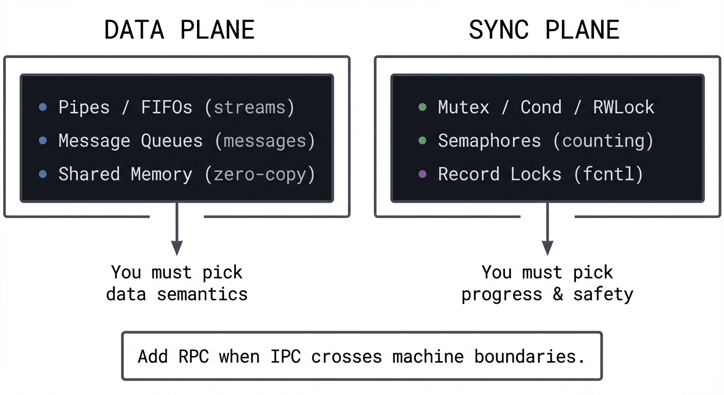 Unix IPC data plane vs sync plane