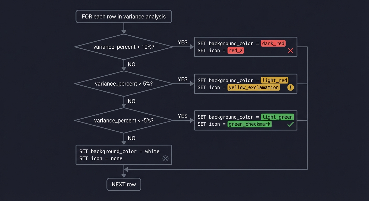Variance Analysis Logic Flow