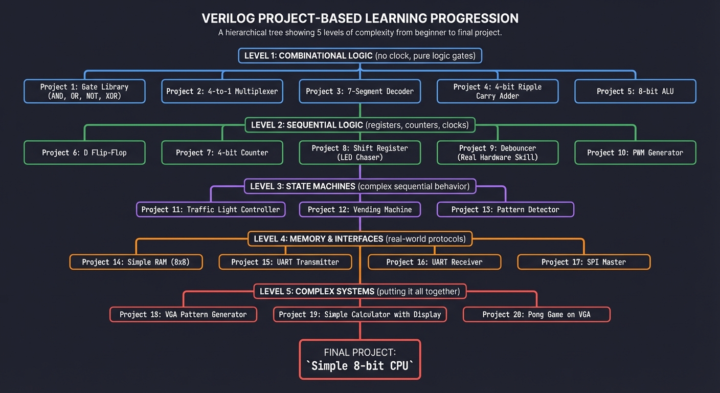 Verilog Project Progression - Hierarchical learning path from basic combinational logic to building a complete 8-bit CPU