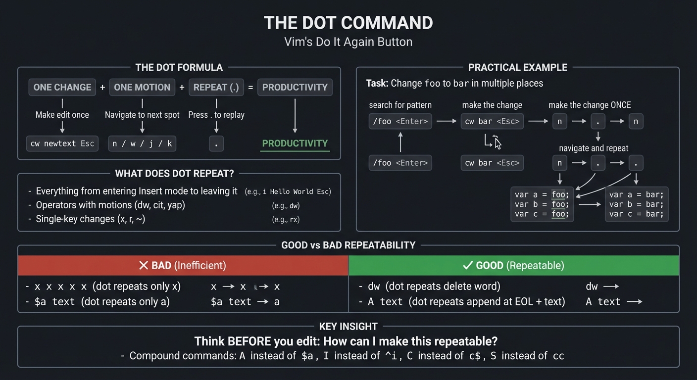 Vim Dot Command