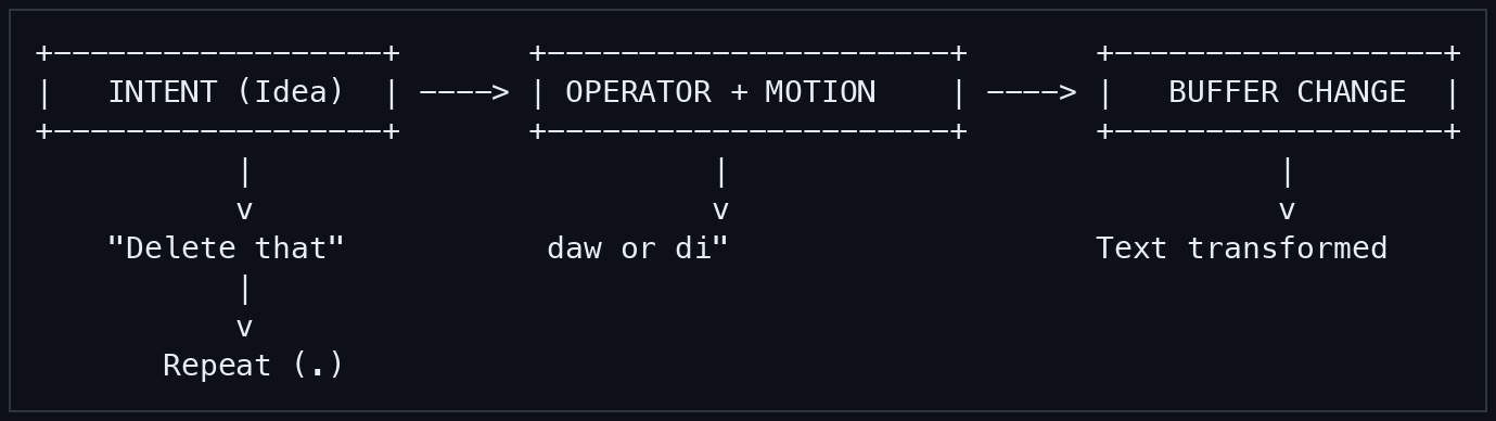 vim_motions_operator_pipeline