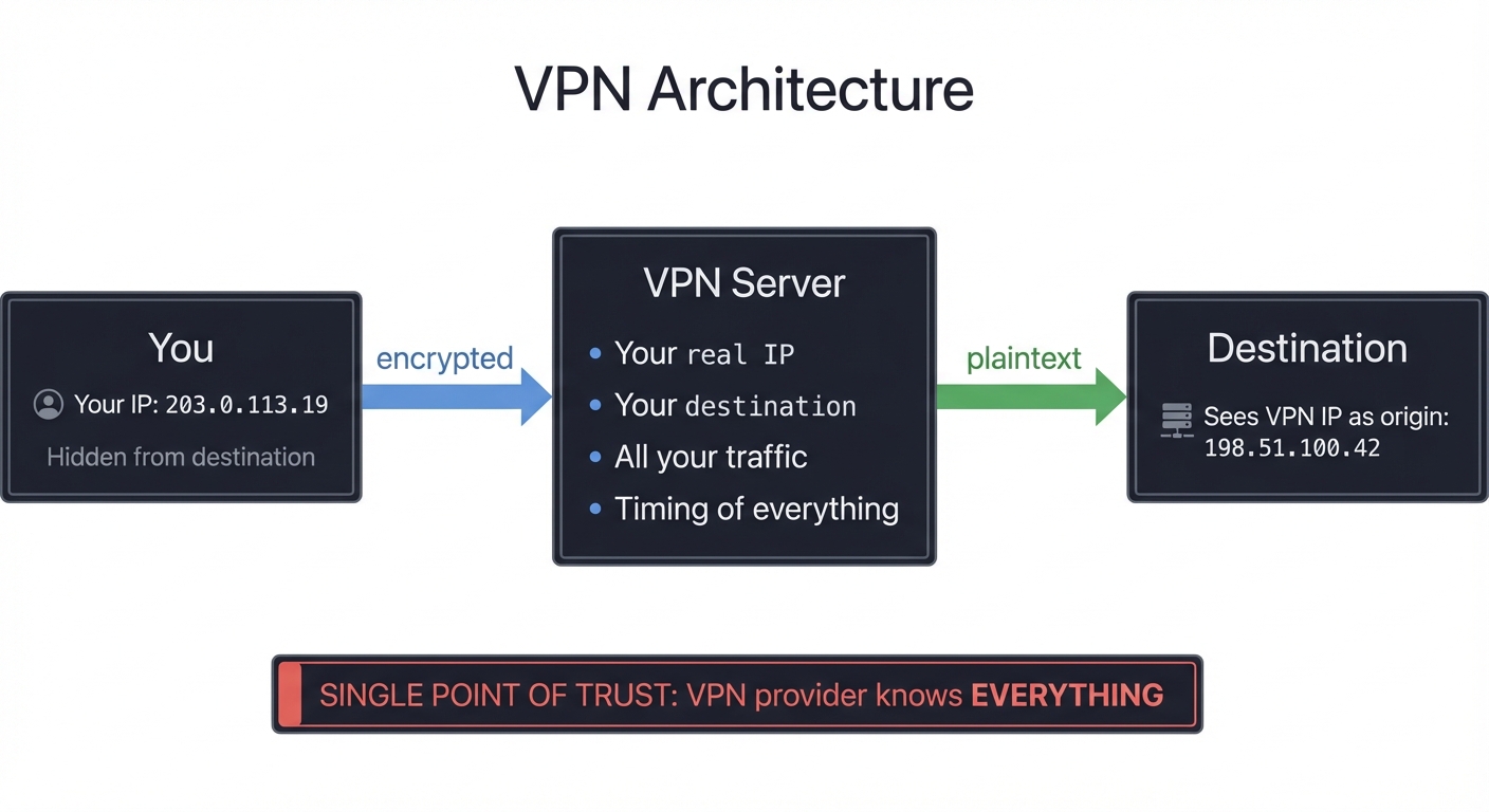 VPN vs Tor Architecture Comparison
