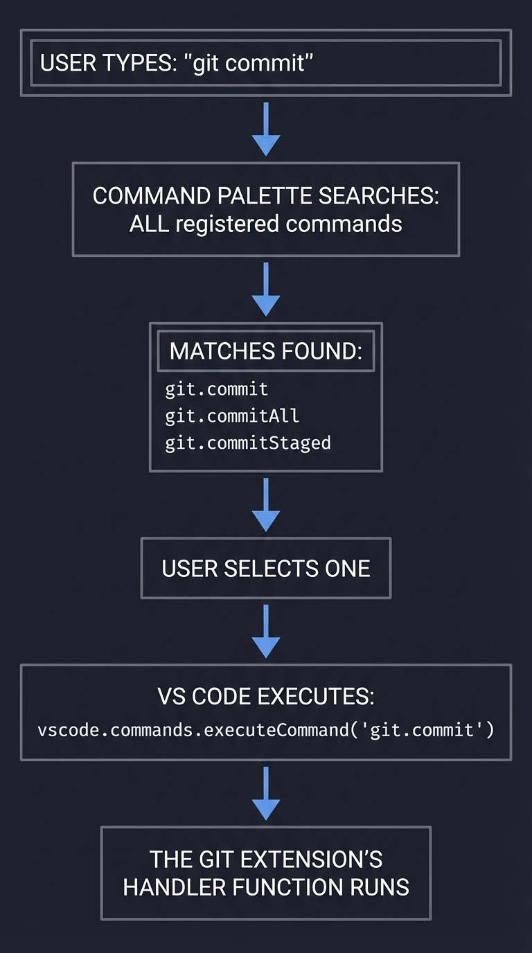 VS Code Command Palette - Command Execution Flow