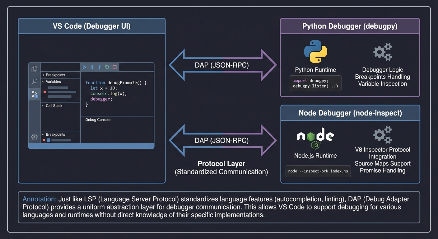 Debug Adapter Protocol - Universal Debugging