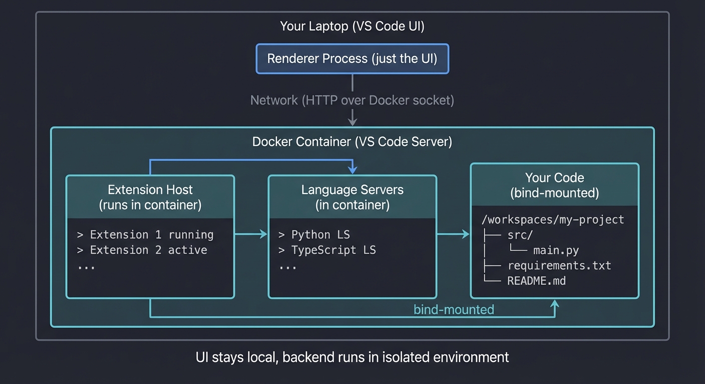 Dev Containers Architecture - VS Code in Docker