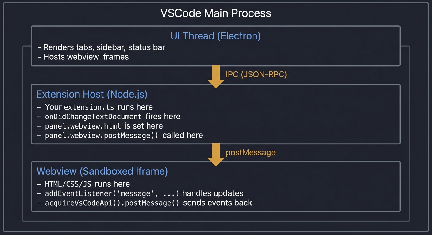 VSCode Process Architecture