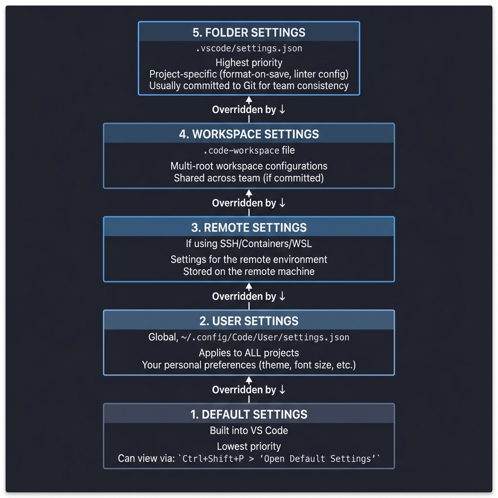 VS Code Settings Hierarchy - Configuration Cascade