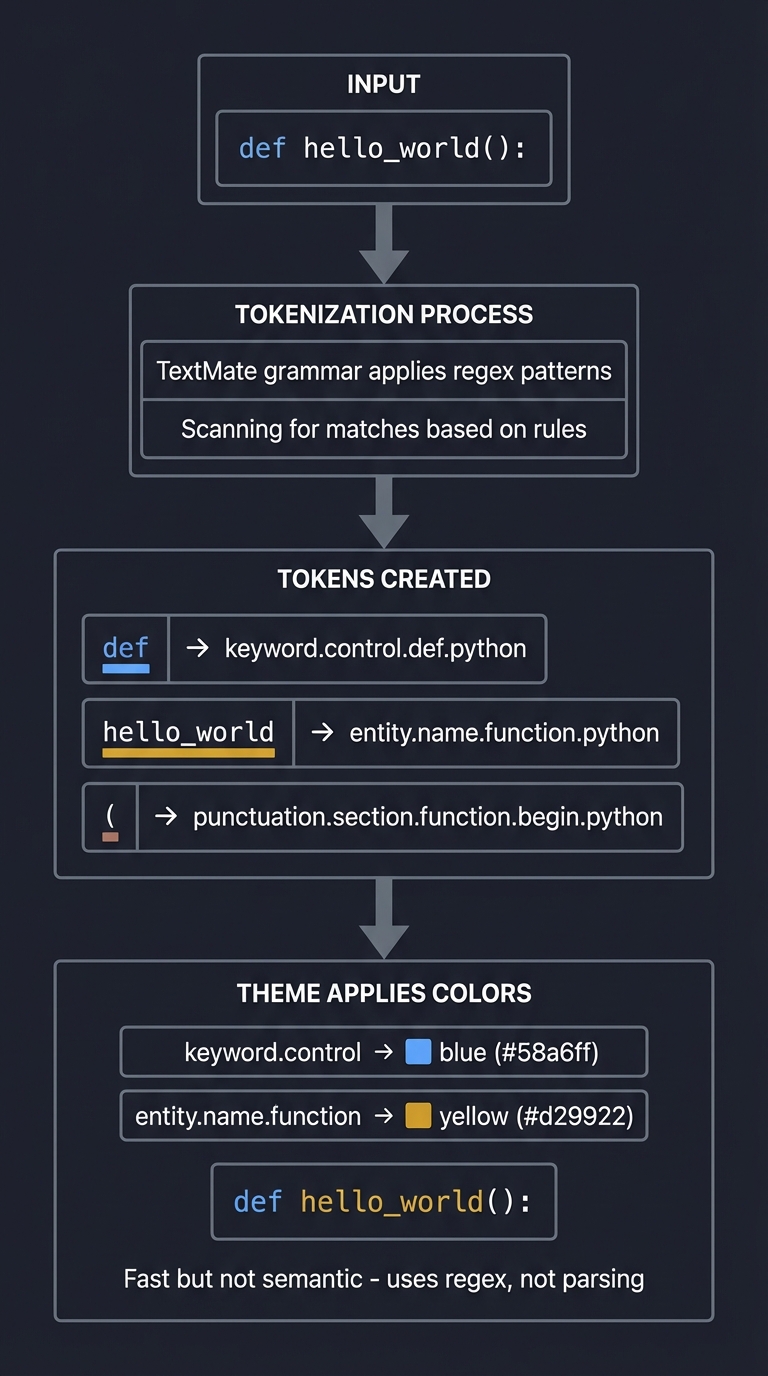 TextMate Tokenization Process - Syntax Highlighting Flow