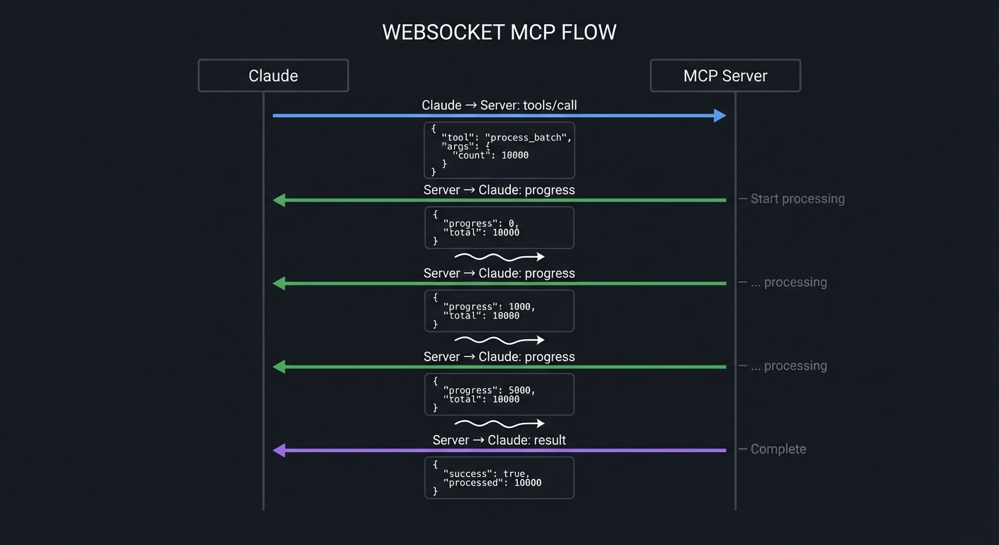 WebSocket MCP Flow
