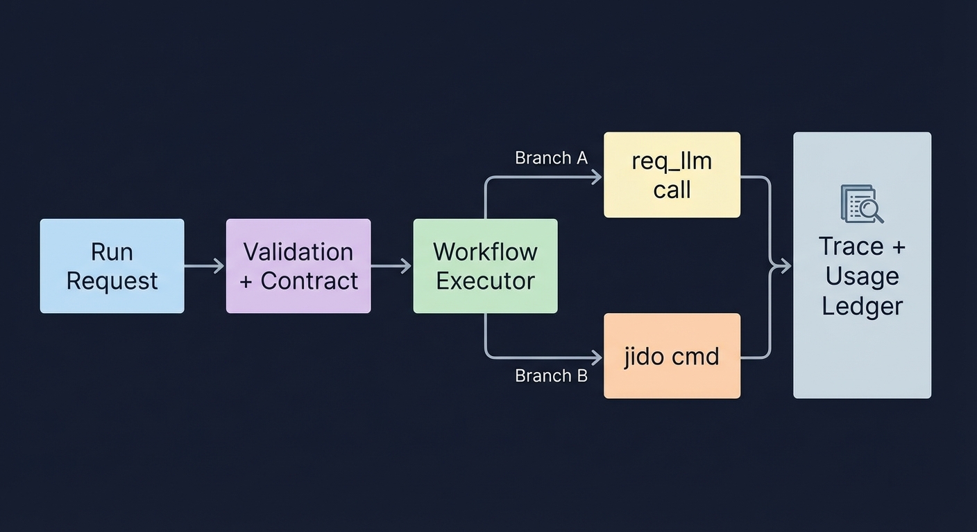 Workflow Branch Execution Ledger
